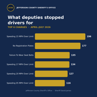 JCSO Top Charges