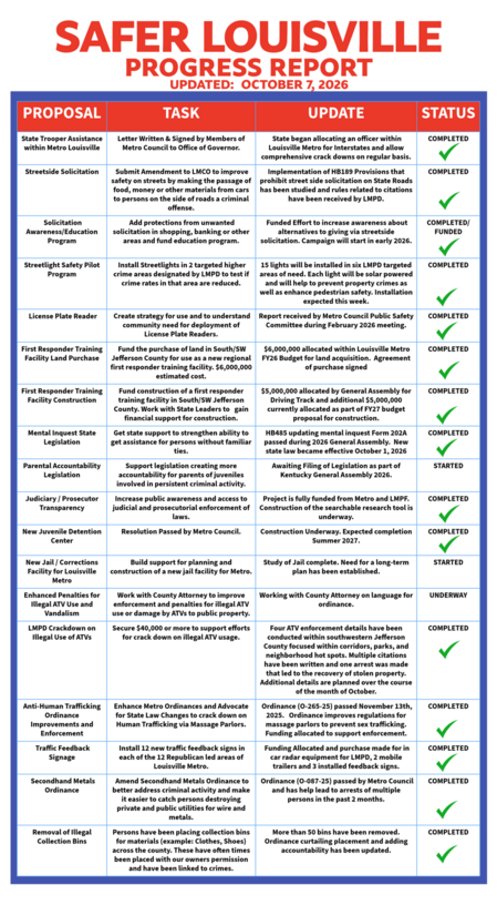 Safer Louisville Report Card
