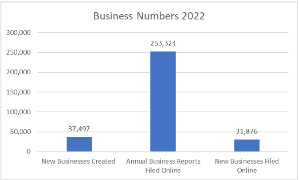 Oct 2022 business numbers 