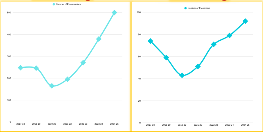 Charts showing KEEN statistics from 2024-25 school year