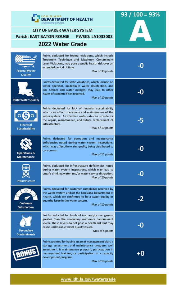 Louisiana Department of Heath Publishes New Public Water Report City