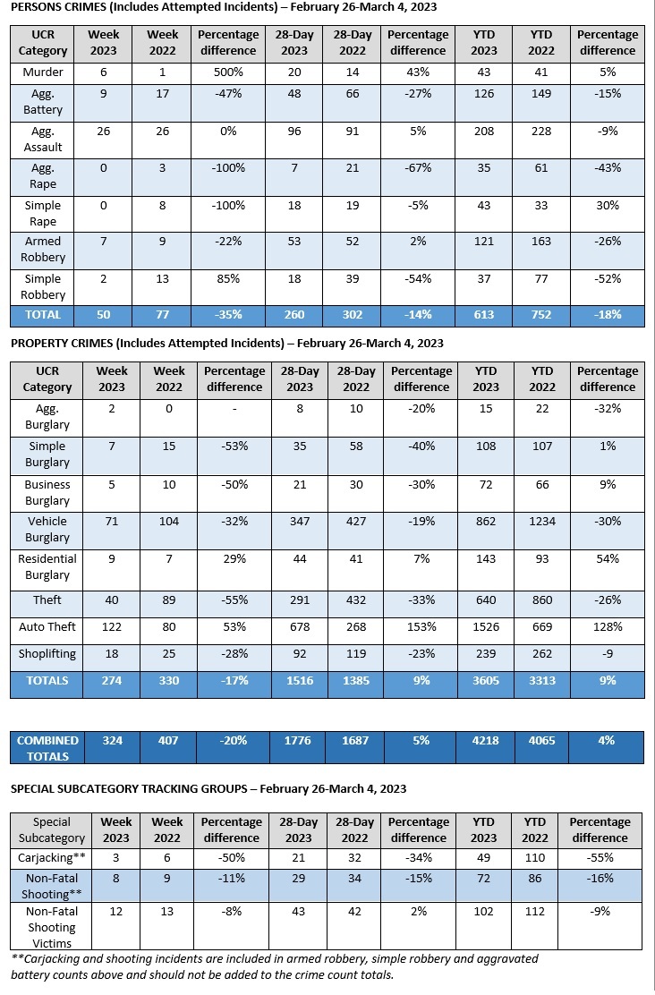 NOPD Announces Preliminary Crime Statistics For February 26-March 4, 2023