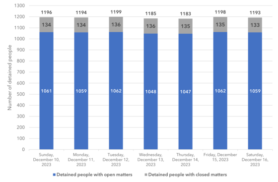 Average daily population by legal status, week ending 12/16/2023