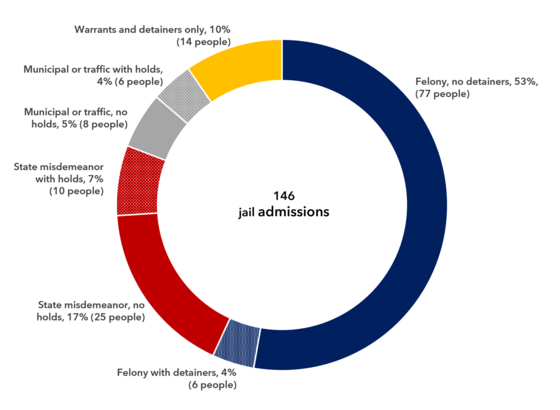 Jail admissions by most serious charge at booking, week ending 12/16/2023