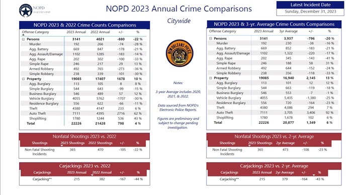 2023 Annual Crime Comparison