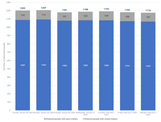 Average daily population by legal status, week ending 02/03/2024