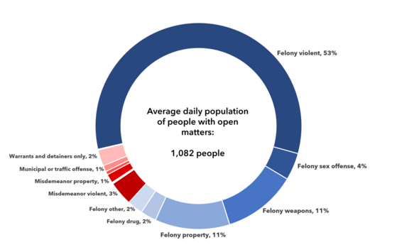 Average daily population of people with open matters by most serious charge at admission, week ending 02/03/2024