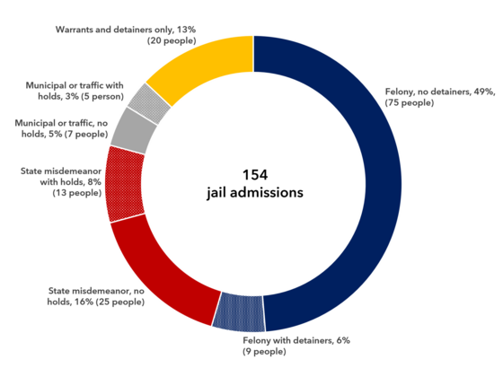 Jail admissions by most serious charge category and holds at booking, week ending 02/03/2024