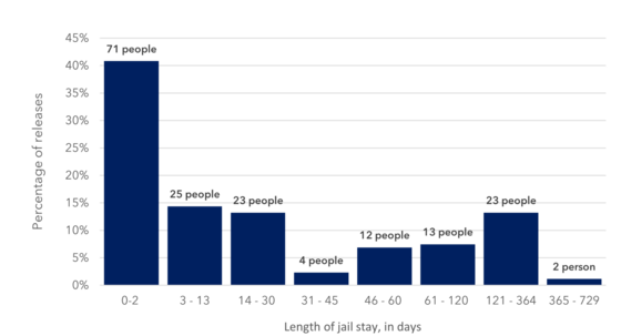 Length of stay distribution, week ending 02/03/2024