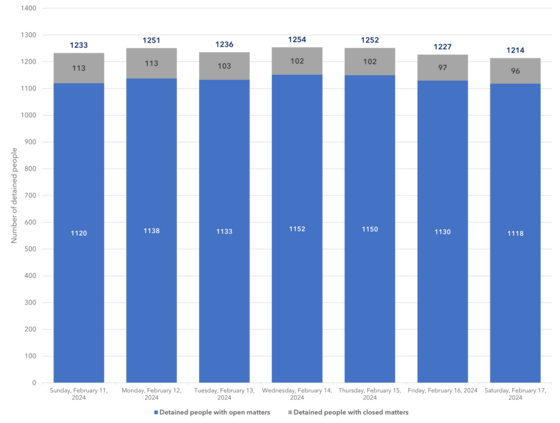 Average daily population by open/closed case status, 02/17/2024