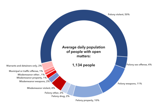 Average daily population of people with open matters, week ending 02/17/2024