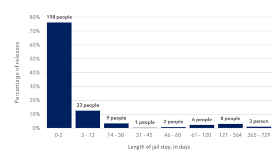 Length of stay distribution, week ending 02/17/2024