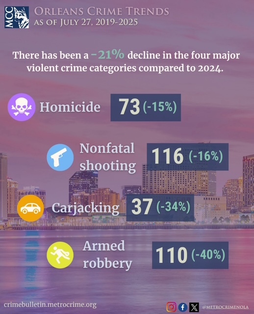 Crime trends as of 7.27