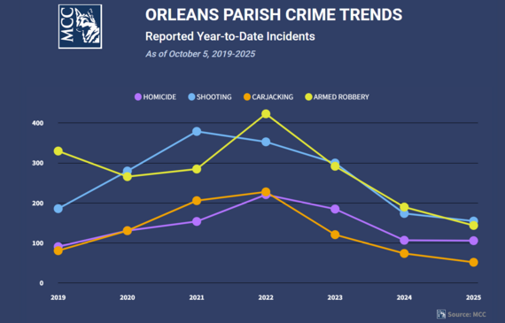MCC Crime Trend 10.10 1