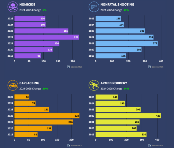 MCC Crime Trend 10.10 2