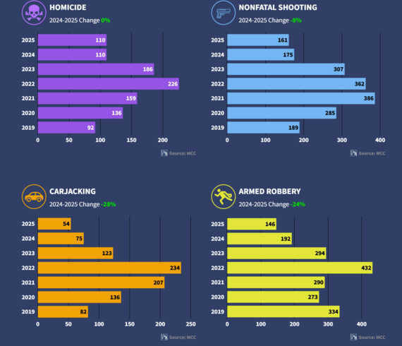 Crime Trends 10.17 2