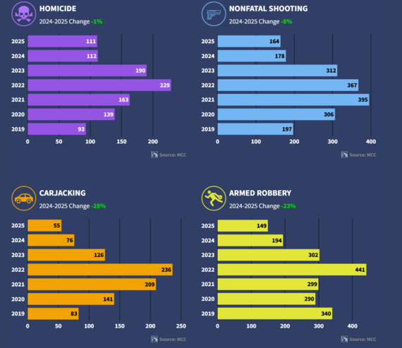 MCC Crime Trends 2 10.23