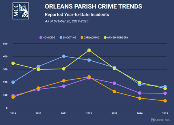 MCC Crime Trends 10.31