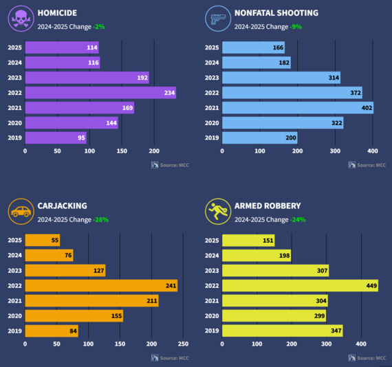 MCC Crime Trends 2 10.31
