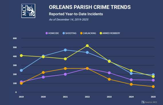 Crime Trends 12.19