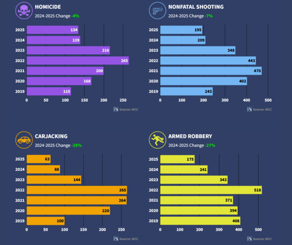 Crime Trends 2 12.19