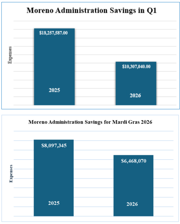 Moreno Administration Savings in Q1 and Mardi Gras