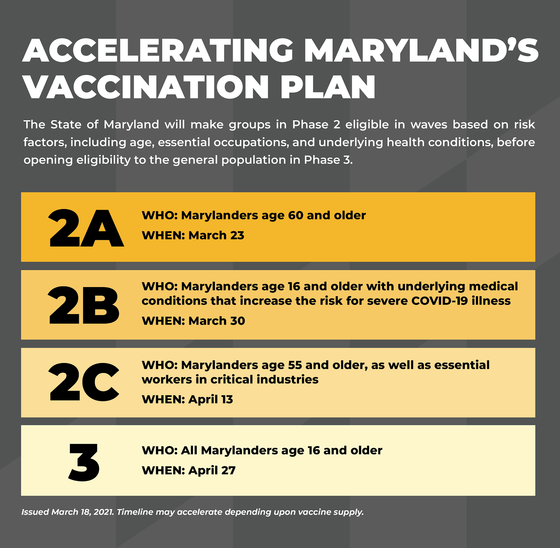 MD Vaccine Phases