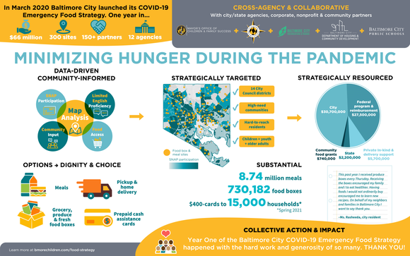 Baltimore City's COVID-19 Emergency Food Strategy Update