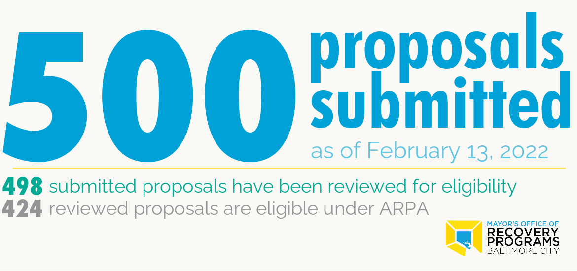 500 proposals submitted as of February 13, 2022, 498 submitted have been reviewed for eligibility, 424 reviewed proposals are eligible under ARPA