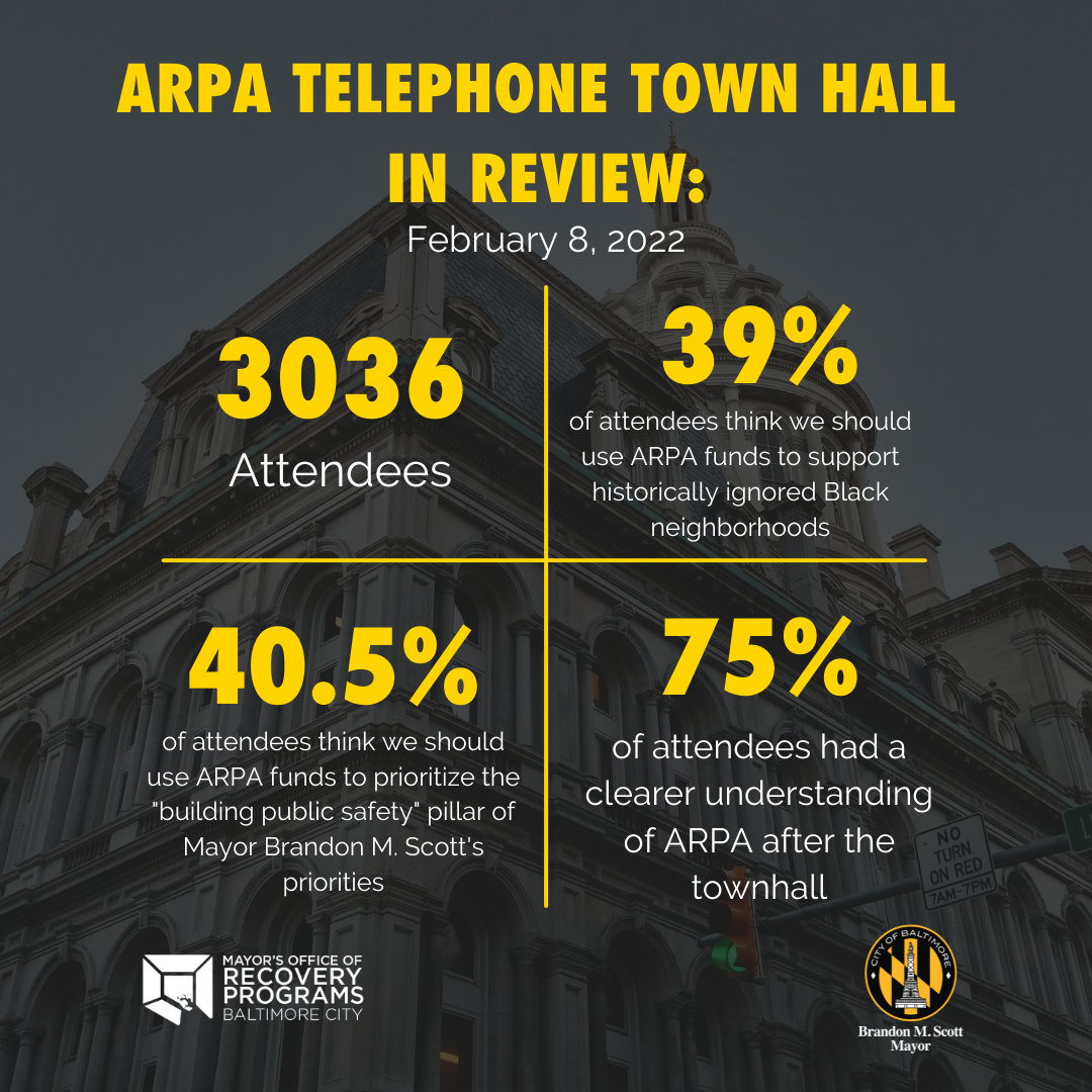 ARPA Telephone Town Hall in Review. The Town Hall had 3036 attendees. 39% if attendees think we should use ARPA funds to support historically ignored Black neighborhoods. 40.5% of attendees think we should use ARPA funds to prioritize the building public safety pillar of Mayor Brandon M. Scott's priorities. 75% of attendees had a clearer understanding of ARPA after the town hall