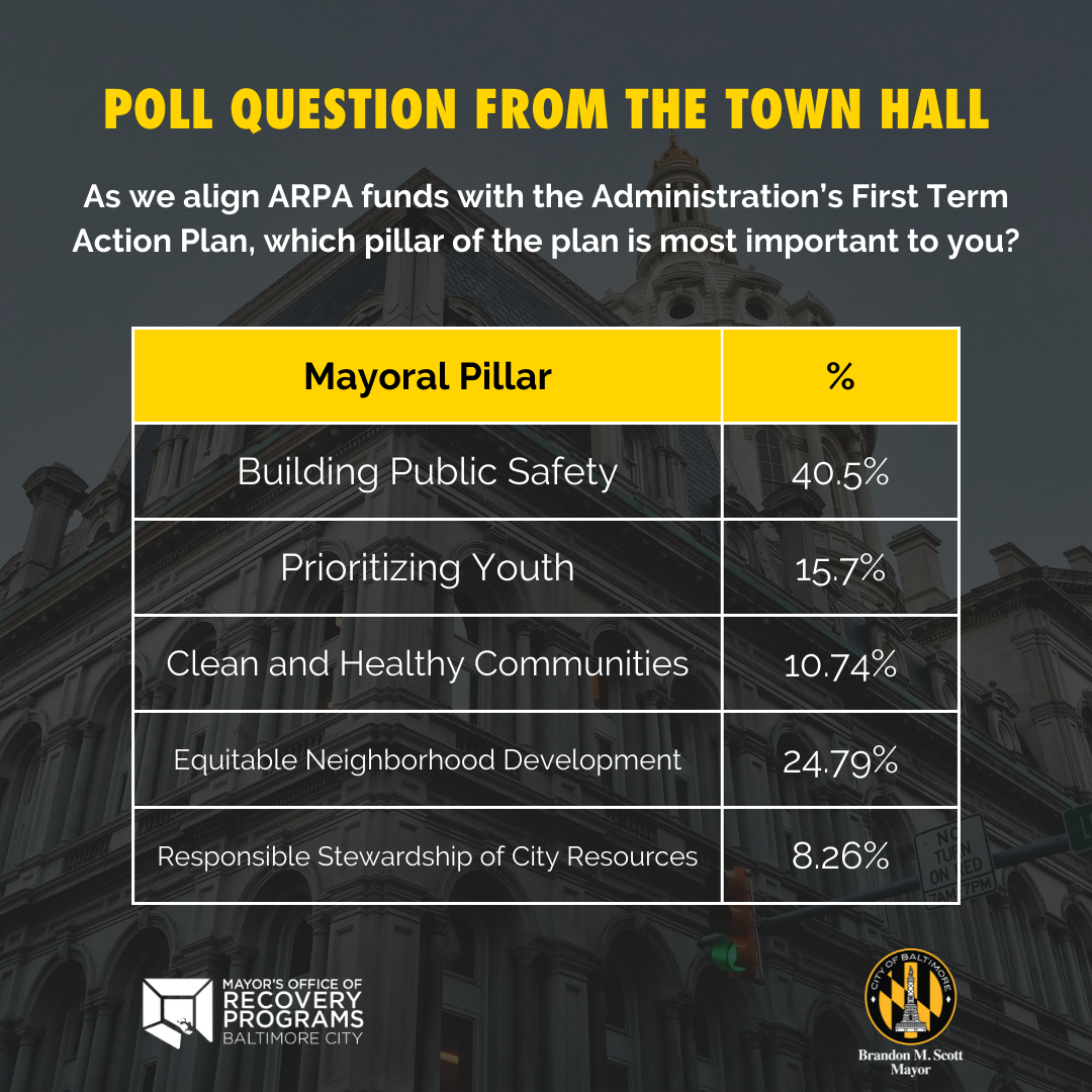Poll Question from the Town Hall: What is most important to you in how Baltimore City spends our ARPA funds? 6.36% said funds should be used to respond to the COVID-19 public health crisis, 20.91% Strengthening our violence intervention work, 27.27% said the funds should be used to Investing in our Rec Centers and youth programming, 39.09% said the funds should be used to Supporting historically ignored Black neighborhoods, and 6.36% said that the funds should be used to Assisting businesses who have been economically impacted by COVID- 19