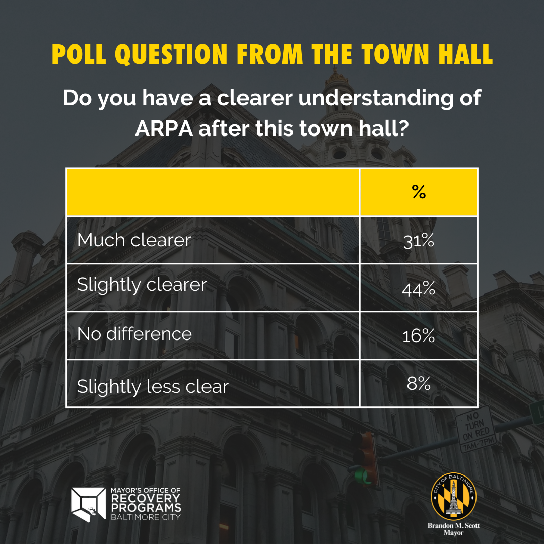 31% of attendees had a much clearer understanding of ARPA. 44% of attendees had a slightly clearer understanding of ARPA. 16% of attendees experienced no difference in their understanding, 8% of attendees had a slightly less clear understanding of ARPA after the town hall