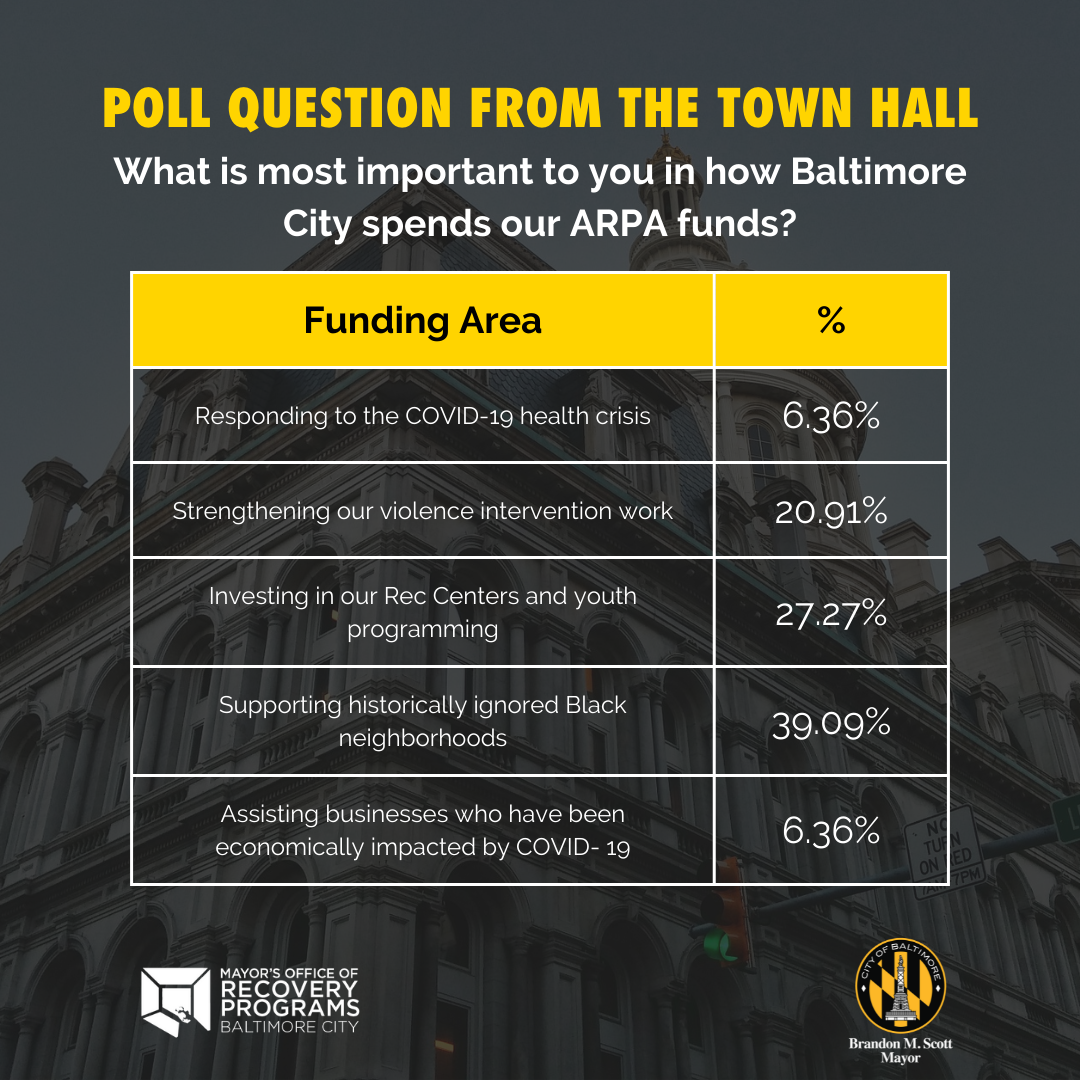 What is most important to you in how Baltimore City spends our ARPA funds? 6.36% attendees said the funds should be used to respond to the COVID-19 public health crisis. 20.91% of attendees said the funds should be used to strengthen our violence prevention work,27.27% of attendees said that funds should be invested in our Rec Centers and youth programming, 39.09% said the funds should be used to support historically ignored Black neighborhoods, 6.36% said the funds should be used to assist businesses who have been economically impacted by COVID- 19