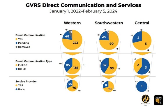 GVRS Direct Communication and Services 2.5.24