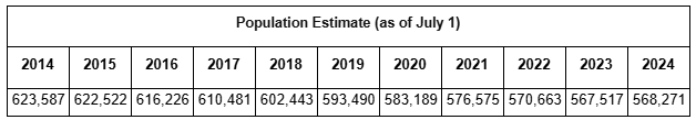 Population Estimate as of July 1, Baltimore