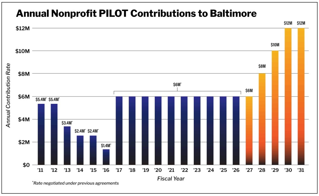 Annual Nonprofit PILOT Contributions to Baltimore