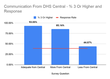 DHS COVID-19 Employee Survey chart 1