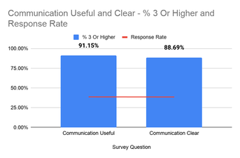  DHS COVID-19 Employee Survey chart 3