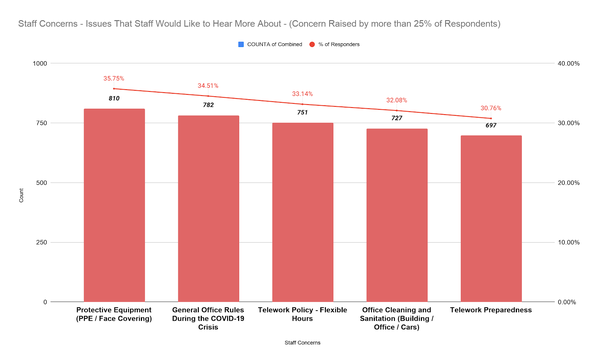  DHS COVID-19 Employee Survey chart 4