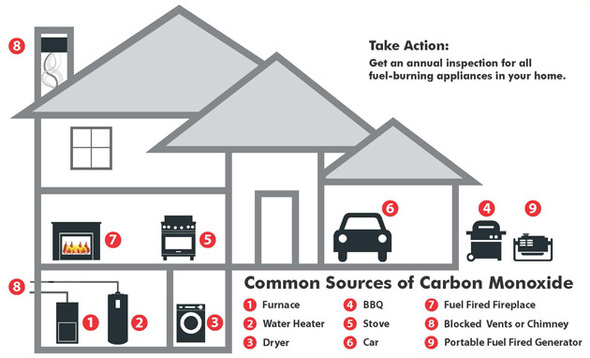 Do the fire brigade Install carbon monoxide alarms?