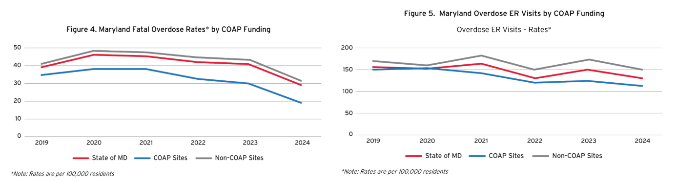 Overdose Charts by COAP Funding