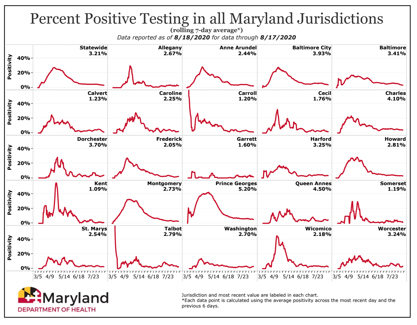 Maryland’s COVID19 Positivity Rate Reaches Another Record Low, ICU
