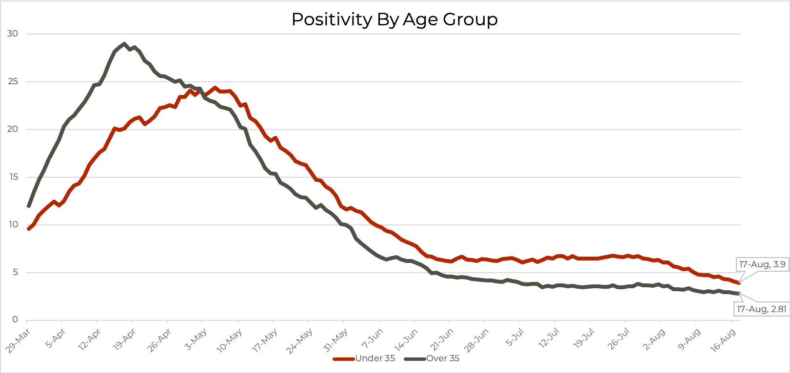 Maryland’s COVID19 Positivity Rate Reaches Another Record Low, ICU
