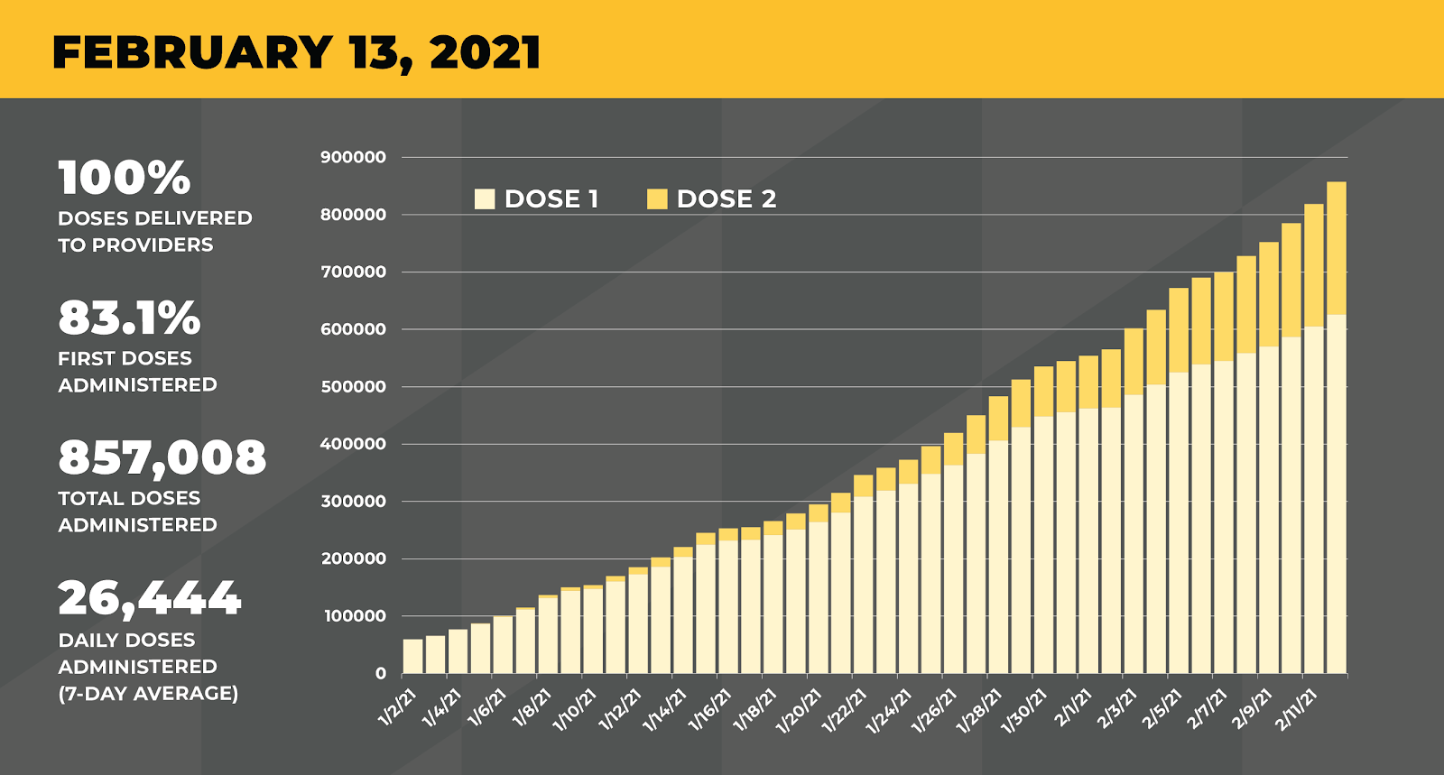Infographic showing vaccine administration increasing to 857,008 total doses and 26,444 average daily doses.