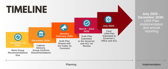 LRM Timeline