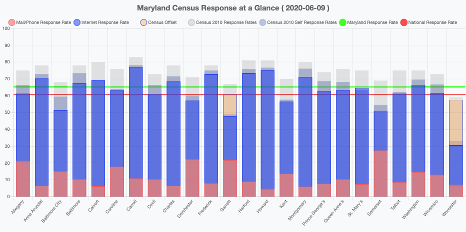 Graph with Maryland Census Response Rate by County