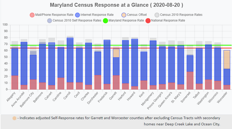 Maryland Census Response Dashboard Aug 20, 2020