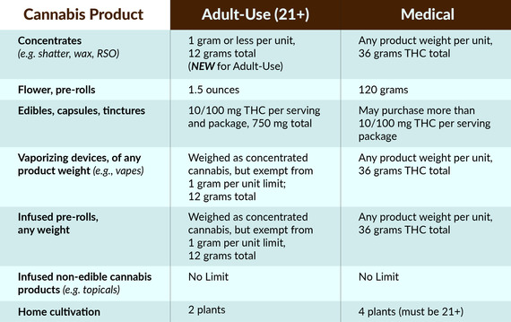 Table showing purchase limits for cannabis products for adult-use versus medical use