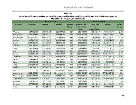 Comparison of Proposed and Current State Shares, Proposed Required Local Share, and Current Total Local Appropriation for Major State Aid Programs, Fi