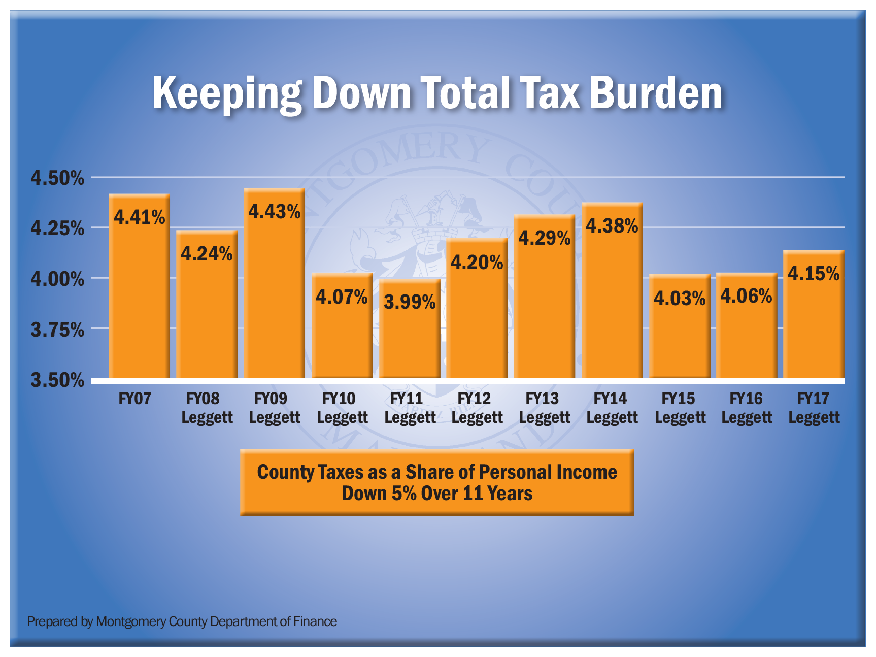 Keeping Down Total Tax Burden